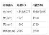 是时候浪一把了，哈弗H9和传祺GS8谁才是同级最强？